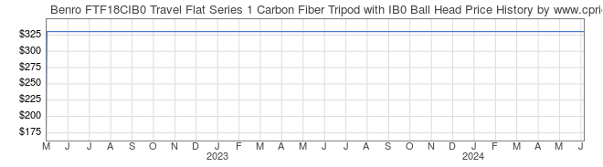 Price History Graph for Benro FTF18CIB0 Travel Flat Series 1 Carbon Fiber Tripod with IB0 Ball Head