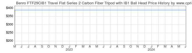 Price History Graph for Benro FTF29CIB1 Travel Flat Series 2 Carbon Fiber Tripod with IB1 Ball Head