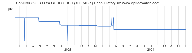Price History Graph for SanDisk 32GB Ultra SDHC UHS-I (100 MB/s)