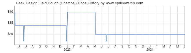 Price History Graph for Peak Design Field Pouch (Charcoal)