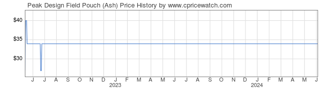 Price History Graph for Peak Design Field Pouch (Ash)