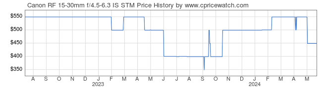 Price History Graph for Canon RF 15-30mm f/4.5-6.3 IS STM