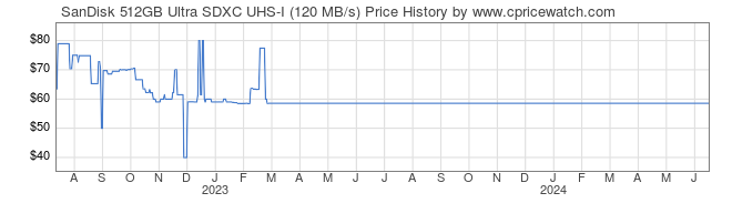 Price History Graph for SanDisk 512GB Ultra SDXC UHS-I (120 MB/s)