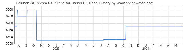 Price History Graph for Rokinon SP 85mm f/1.2 Lens for Canon EF