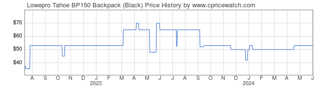 Price History Graph for Lowepro Tahoe BP150 Backpack (Black)