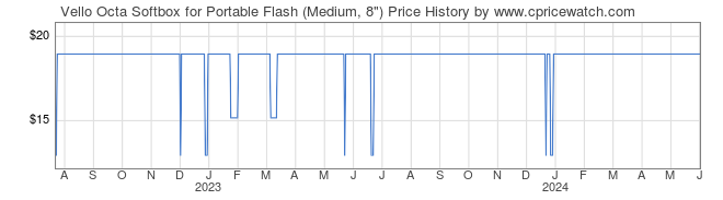 Price History Graph for Vello Octa Softbox for Portable Flash (Medium, 8