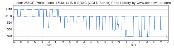 Price History Graph for Lexar 256GB Professional 1800x UHS-II SDXC (GOLD Series)