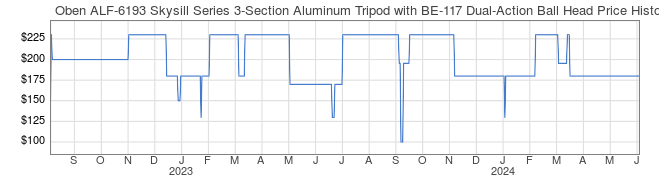 Price History Graph for Oben ALF-6193 Skysill Series 3-Section Aluminum Tripod with BE-117 Dual-Action Ball Head