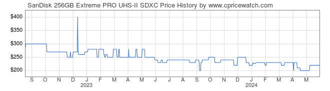 Price History Graph for SanDisk 256GB Extreme PRO UHS-II SDXC