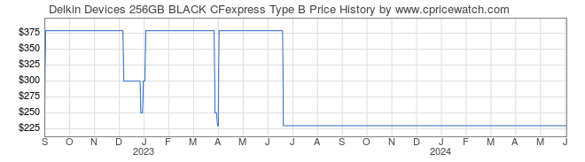 Price History Graph for Delkin Devices 256GB BLACK CFexpress Type B