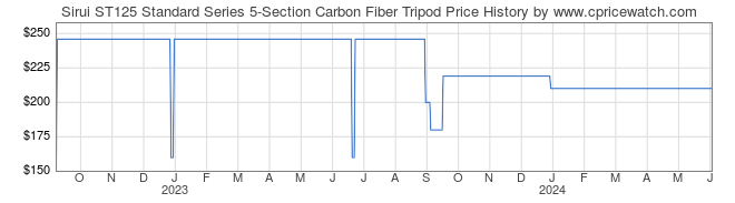 Price History Graph for Sirui ST125 Standard Series 5-Section Carbon Fiber Tripod
