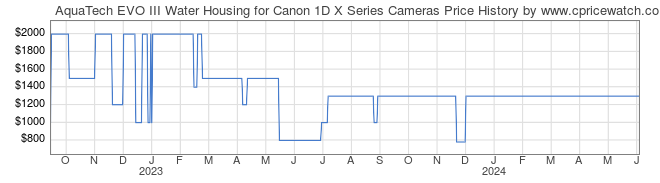 Price History Graph for AquaTech EVO III Water Housing for Canon 1D X Series Cameras