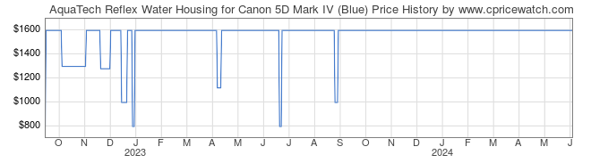 Price History Graph for AquaTech Reflex Water Housing for Canon 5D Mark IV (Blue)