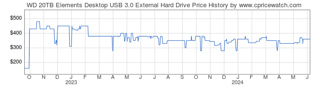 Price History Graph for WD 20TB Elements Desktop USB 3.0 External Hard Drive