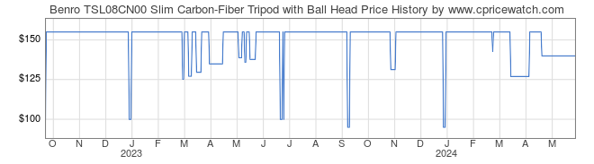 Price History Graph for Benro TSL08CN00 Slim Carbon-Fiber Tripod with Ball Head