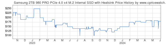 Price History Graph for Samsung 2TB 980 PRO PCIe 4.0 x4 M.2 Internal SSD with Heatsink