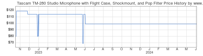 Price History Graph for Tascam TM-280 Studio Microphone with Flight Case, Shockmount, and Pop Filter
