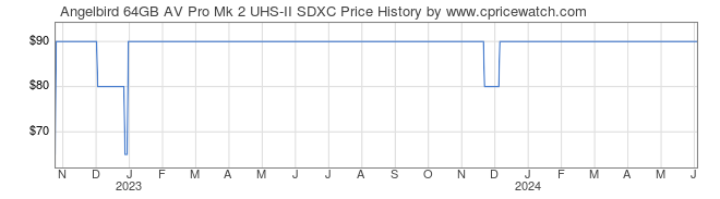 Price History Graph for Angelbird 64GB AV Pro Mk 2 UHS-II SDXC
