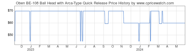Price History Graph for Oben BE-108 Ball Head with Arca-Type Quick Release