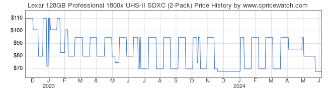 Price History Graph for Lexar 128GB Professional 1800x UHS-II SDXC (2-Pack)
