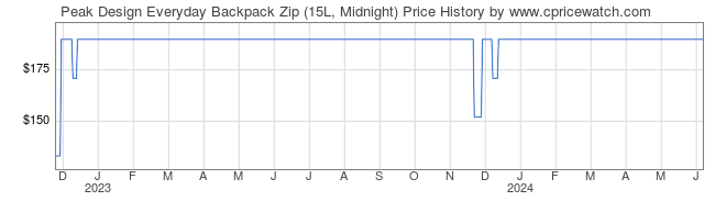 Price History Graph for Peak Design Everyday Backpack Zip (15L, Midnight)