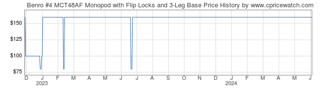 Price History Graph for Benro #4 MCT48AF Monopod with Flip Locks and 3-Leg Base
