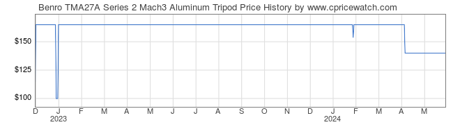 Price History Graph for Benro TMA27A Series 2 Mach3 Aluminum Tripod