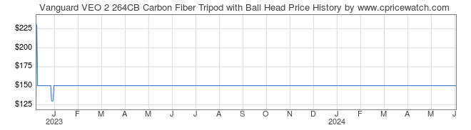 Price History Graph for Vanguard VEO 2 264CB Carbon Fiber Tripod with Ball Head