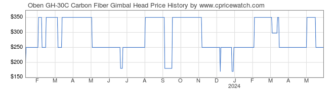 Price History Graph for Oben GH-30C Carbon Fiber Gimbal Head