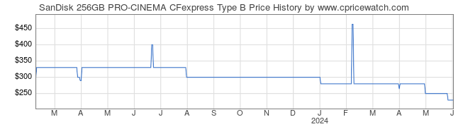 Price History Graph for SanDisk 256GB PRO-CINEMA CFexpress Type B