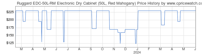 Price History Graph for Ruggard EDC-50L-RM Electronic Dry Cabinet (50L, Red Mahogany)