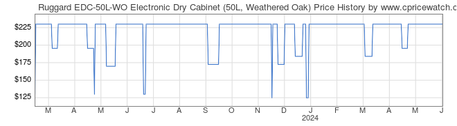 Price History Graph for Ruggard EDC-50L-WO Electronic Dry Cabinet (50L, Weathered Oak)