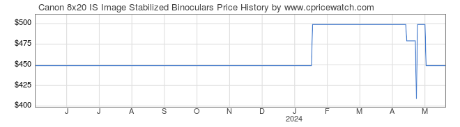 Price History Graph for Canon 8x20 IS Image Stabilized Binoculars