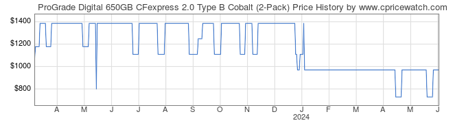 Price History Graph for ProGrade Digital 650GB CFexpress 2.0 Type B Cobalt (2-Pack)
