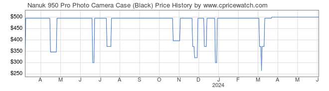 Price History Graph for Nanuk 950 Pro Photo Camera Case (Black)