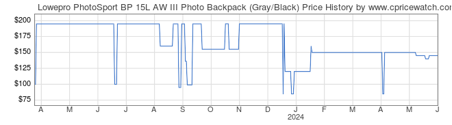 Price History Graph for Lowepro PhotoSport BP 15L AW III Photo Backpack (Gray/Black)