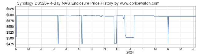 Price History Graph for Synology DS923+ 4-Bay NAS Enclosure
