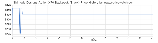 Price History Graph for Shimoda Designs Action X70 Backpack (Black)