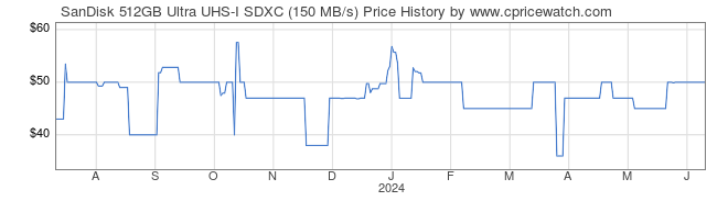 Price History Graph for SanDisk 512GB Ultra UHS-I SDXC (150 MB/s)