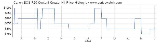 Price History Graph for Canon EOS R50 Content Creator Kit