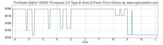 Price History Graph for ProGrade Digital 128GB CFexpress 2.0 Type B Gold (2-Pack)