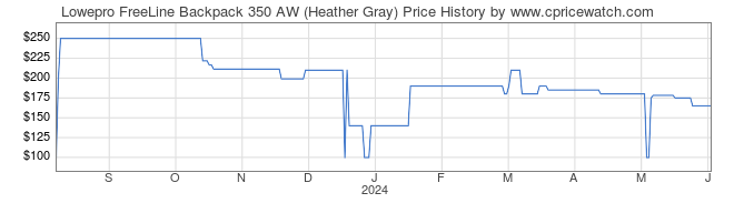 Price History Graph for Lowepro FreeLine Backpack 350 AW (Heather Gray)
