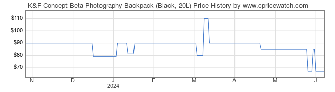 Price History Graph for K&F Concept Beta Photography Backpack (Black, 20L)