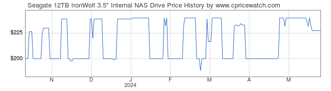 Price History Graph for Seagate 12TB IronWolf 3.5