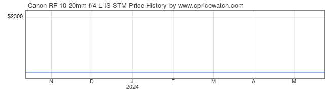 Price History Graph for Canon RF 10-20mm f/4 L IS STM