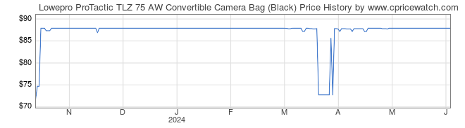Price History Graph for Lowepro ProTactic TLZ 75 AW Convertible Camera Bag (Black)