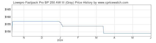 Price History Graph for Lowepro Fastpack Pro BP 250 AW III (Gray)