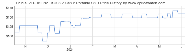 Price History Graph for Crucial 2TB X9 Pro USB 3.2 Gen 2 Portable SSD