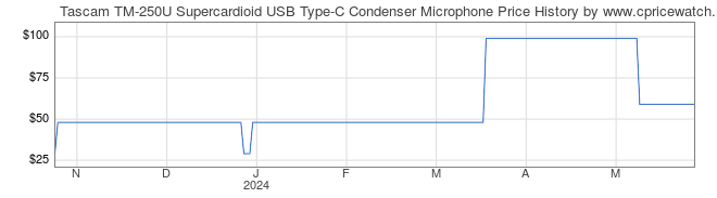 Price History Graph for Tascam TM-250U Supercardioid USB Type-C Condenser Microphone