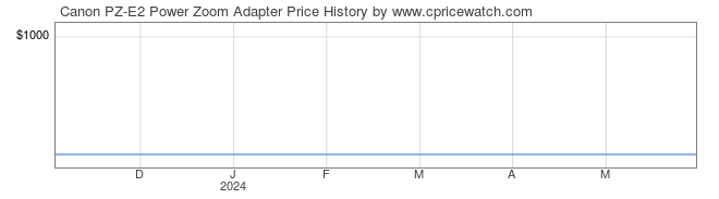 Price History Graph for Canon PZ-E2 Power Zoom Adapter